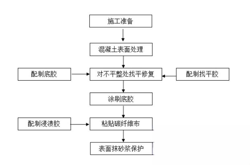 荥经碳纤维加固的优势以及使用方法